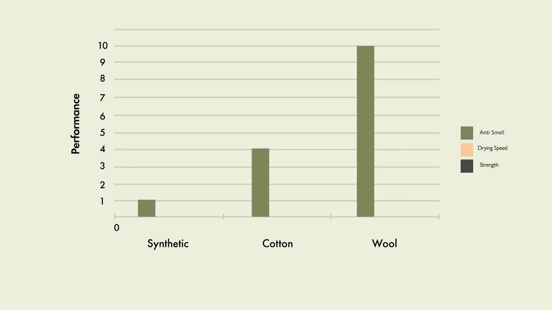Ultimate Merino Wool T-Shirt Test - Smell Test Result